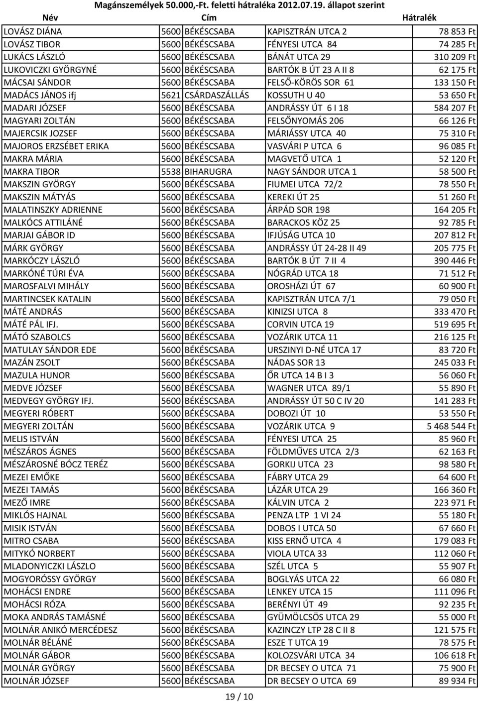 ANDRÁSSY ÚT 6 I 18 584 207 Ft MAGYARI ZOLTÁN 5600 BÉKÉSCSABA FELSŐNYOMÁS 206 66 126 Ft MAJERCSIK JOZSEF 5600 BÉKÉSCSABA MÁRIÁSSY UTCA 40 75 310 Ft MAJOROS ERZSÉBET ERIKA 5600 BÉKÉSCSABA VASVÁRI P