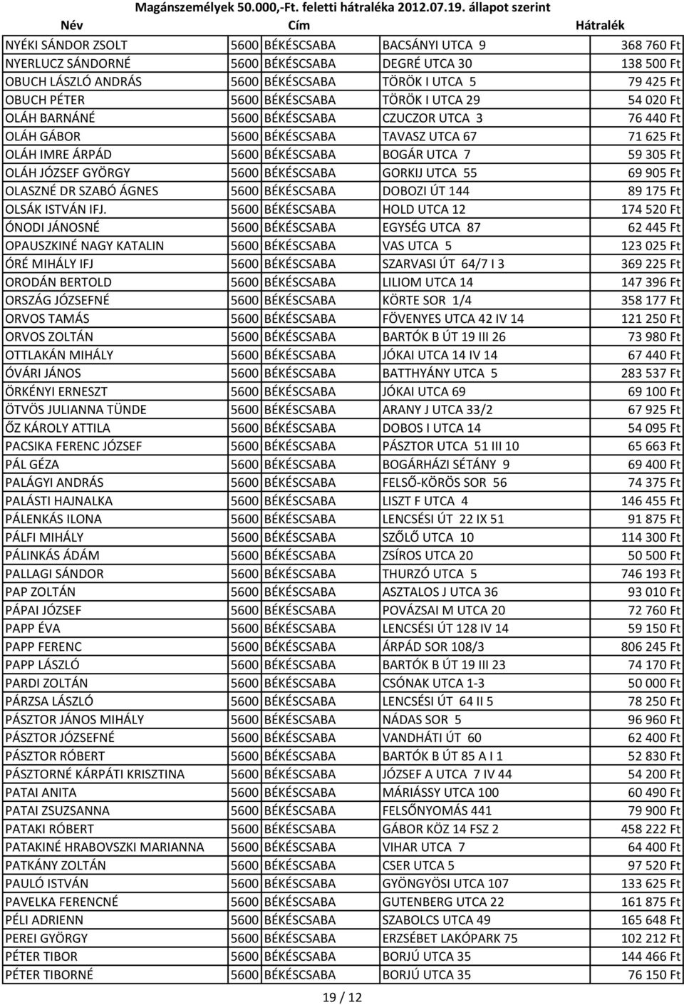 OLÁH JÓZSEF GYÖRGY 5600 BÉKÉSCSABA GORKIJ UTCA 55 69 905 Ft OLASZNÉ DR SZABÓ ÁGNES 5600 BÉKÉSCSABA DOBOZI ÚT 144 89 175 Ft OLSÁK ISTVÁN IFJ.