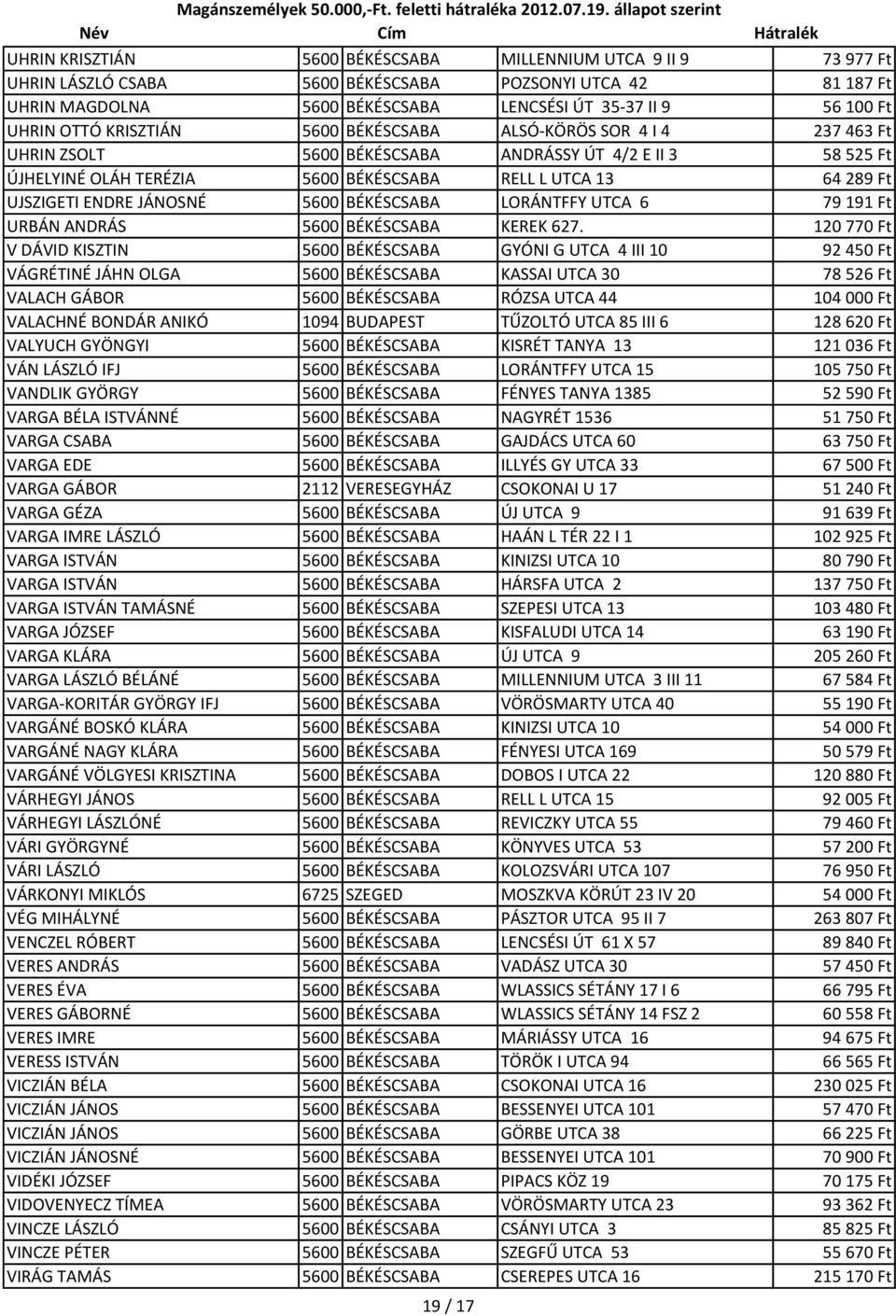 ENDRE JÁNOSNÉ 5600 BÉKÉSCSABA LORÁNTFFY UTCA 6 79 191 Ft URBÁN ANDRÁS 5600 BÉKÉSCSABA KEREK 627.