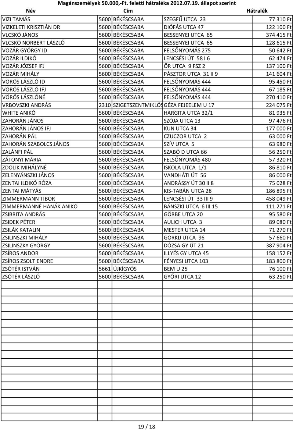 UTCA 9 FSZ 2 137 100 Ft VOZÁR MIHÁLY 5600 BÉKÉSCSABA PÁSZTOR UTCA 31 II 9 141 604 Ft VÖRÖS LÁSZLÓ ID 5600 BÉKÉSCSABA FELSŐNYOMÁS 444 95 450 Ft VÖRÖS LÁSZLÓ IFJ 5600 BÉKÉSCSABA FELSŐNYOMÁS 444 67 185