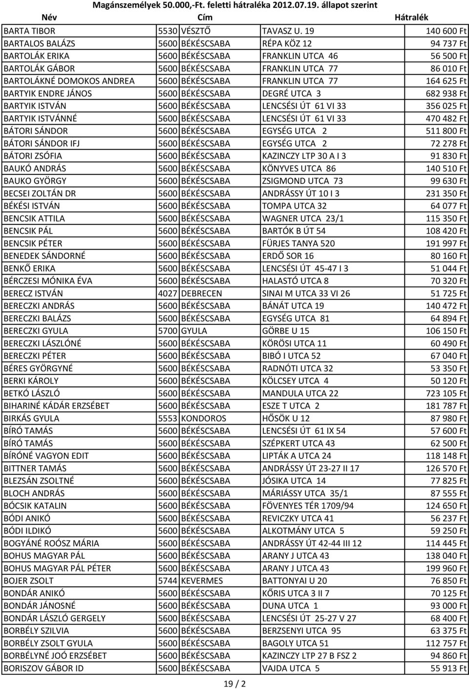 DOMOKOS ANDREA 5600 BÉKÉSCSABA FRANKLIN UTCA 77 164 625 Ft BARTYIK ENDRE JÁNOS 5600 BÉKÉSCSABA DEGRÉ UTCA 3 682 938 Ft BARTYIK ISTVÁN 5600 BÉKÉSCSABA LENCSÉSI ÚT 61 VI 33 356 025 Ft BARTYIK ISTVÁNNÉ