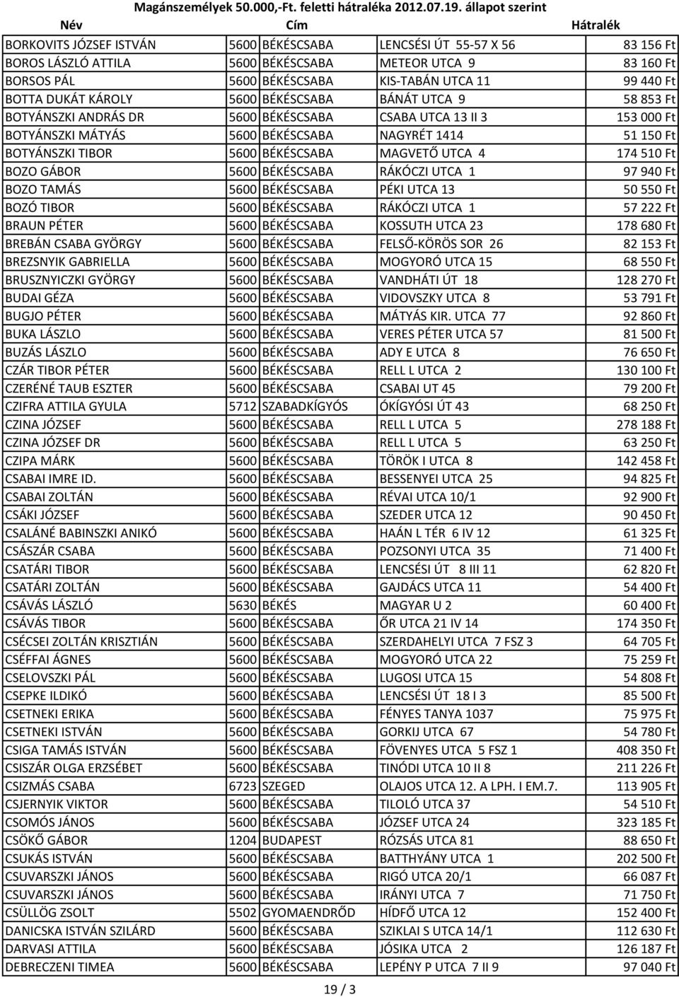 BÉKÉSCSABA MAGVETŐ UTCA 4 174 510 Ft BOZO GÁBOR 5600 BÉKÉSCSABA RÁKÓCZI UTCA 1 97 940 Ft BOZO TAMÁS 5600 BÉKÉSCSABA PÉKI UTCA 13 50 550 Ft BOZÓ TIBOR 5600 BÉKÉSCSABA RÁKÓCZI UTCA 1 57 222 Ft BRAUN