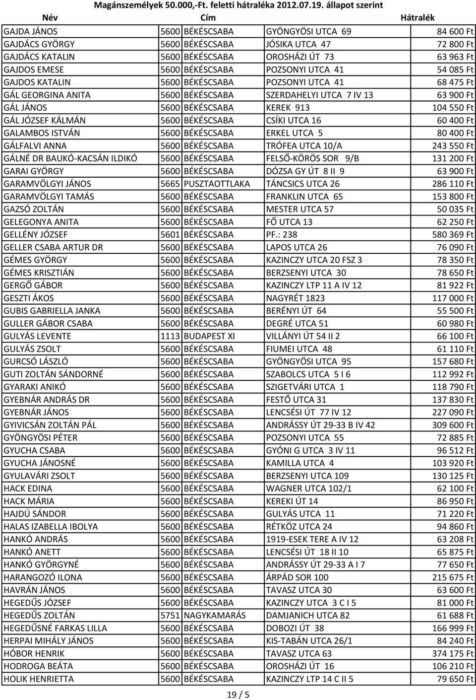 Ft GÁL JÓZSEF KÁLMÁN 5600 BÉKÉSCSABA CSÍKI UTCA 16 60 400 Ft GALAMBOS ISTVÁN 5600 BÉKÉSCSABA ERKEL UTCA 5 80 400 Ft GÁLFALVI ANNA 5600 BÉKÉSCSABA TRÓFEA UTCA 10/A 243 550 Ft GÁLNÉ DR BAUKÓ-KACSÁN