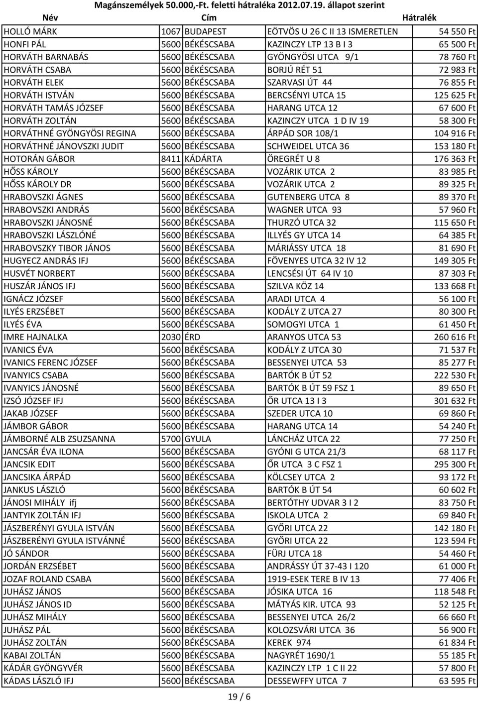 UTCA 12 67 600 Ft HORVÁTH ZOLTÁN 5600 BÉKÉSCSABA KAZINCZY UTCA 1 D IV 19 58 300 Ft HORVÁTHNÉ GYÖNGYÖSI REGINA 5600 BÉKÉSCSABA ÁRPÁD SOR 108/1 104 916 Ft HORVÁTHNÉ JÁNOVSZKI JUDIT 5600 BÉKÉSCSABA