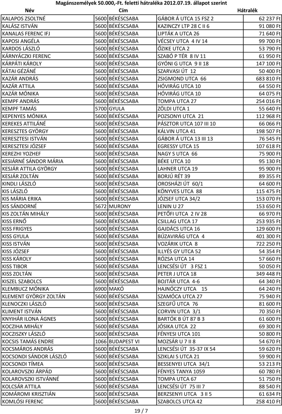 BÉKÉSCSABA GYÓNI G UTCA 9 II 18 147 100 Ft KÁTAI GÉZÁNÉ 5600 BÉKÉSCSABA SZARVASI ÚT 12 50 400 Ft KAZÁR ANDRÁS 5600 BÉKÉSCSABA ZSIGMOND UTCA 66 683 810 Ft KAZÁR ATTILA 5600 BÉKÉSCSABA HÓVIRÁG UTCA 10