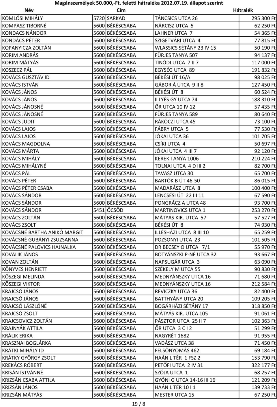 7 117 000 Ft KOSZECZ PÁL 5600 BÉKÉSCSABA EGYSÉG UTCA 89 191 832 Ft KOVÁCS GUSZTÁV ID 5600 BÉKÉSCSABA BÉKÉSI ÚT 16/A 98 025 Ft KOVÁCS ISTVÁN 5600 BÉKÉSCSABA GÁBOR Á UTCA 9 II 8 127 450 Ft KOVÁCS JÁNOS