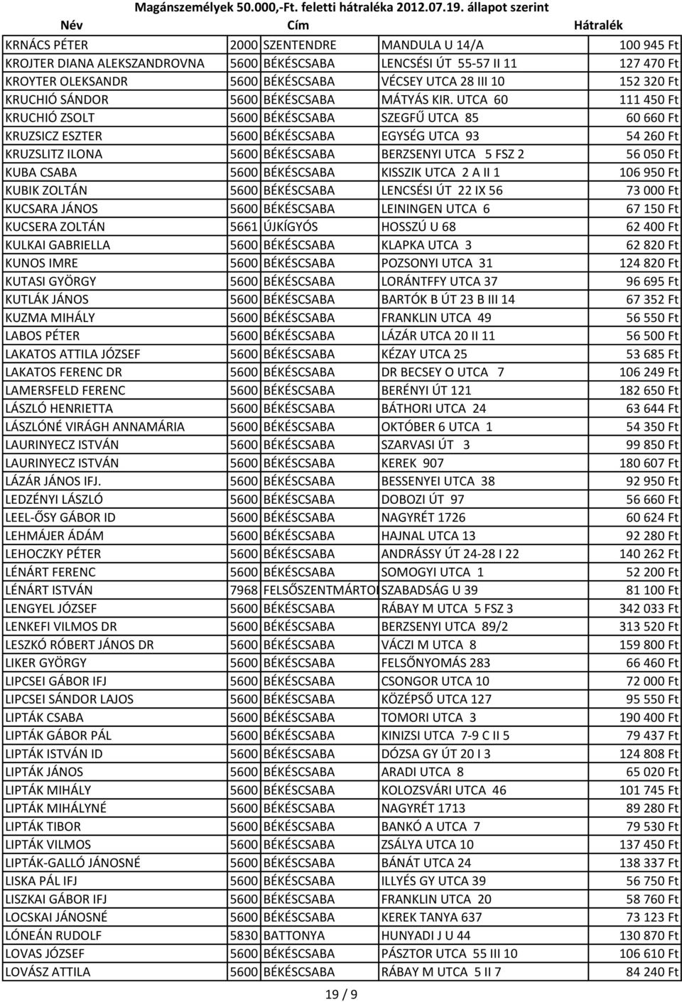 UTCA 60 111 450 Ft KRUCHIÓ ZSOLT 5600 BÉKÉSCSABA SZEGFŰ UTCA 85 60 660 Ft KRUZSICZ ESZTER 5600 BÉKÉSCSABA EGYSÉG UTCA 93 54 260 Ft KRUZSLITZ ILONA 5600 BÉKÉSCSABA BERZSENYI UTCA 5 FSZ 2 56 050 Ft