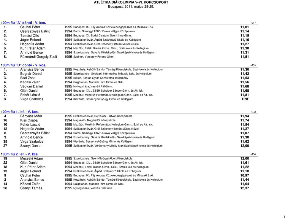Jáger Roland 1994 Székesfehérvár, Árpád Szakképző Iskola és Kollégium 11,16 5. Hegedűs Ádám 1994 Székesfehérvár, Gróf Széchenyi István Műszaki Szki. 11,27 6.