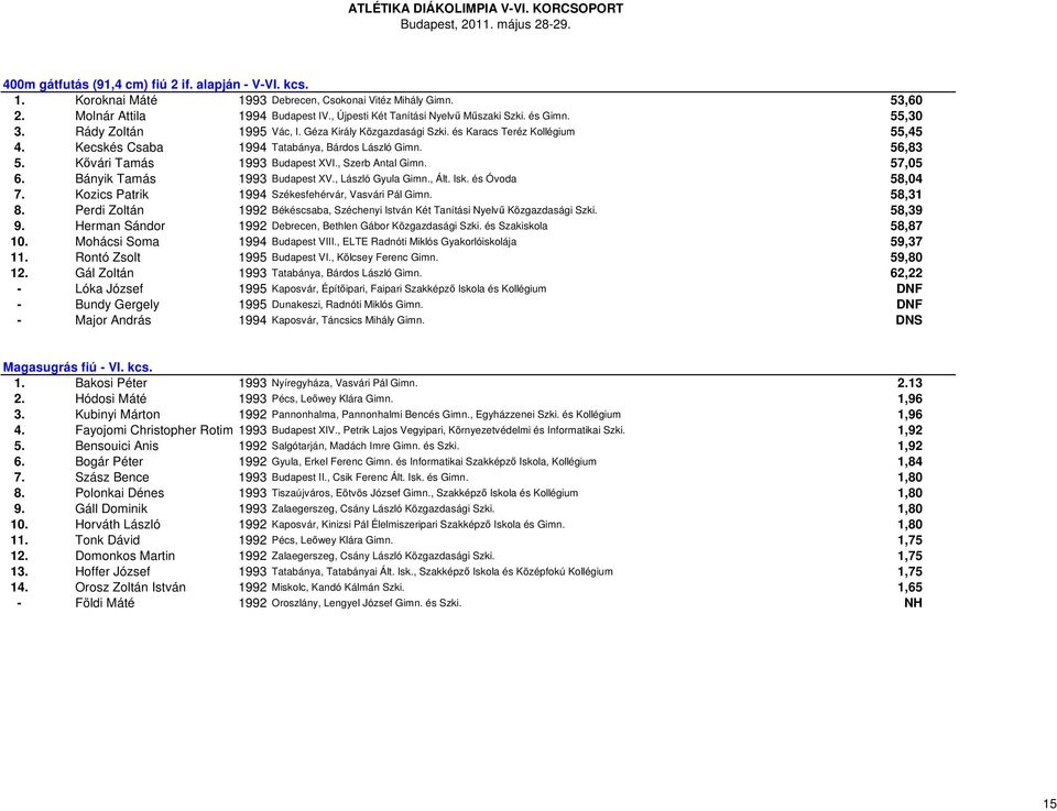 , Szerb Antal Gimn. 57,05 6. Bányik Tamás 1993 Budapest XV., László Gyula Gimn., Ált. Isk. és Óvoda 58,04 7. Kozics Patrik 1994 Székesfehérvár, Vasvári Pál Gimn. 58,31 8.