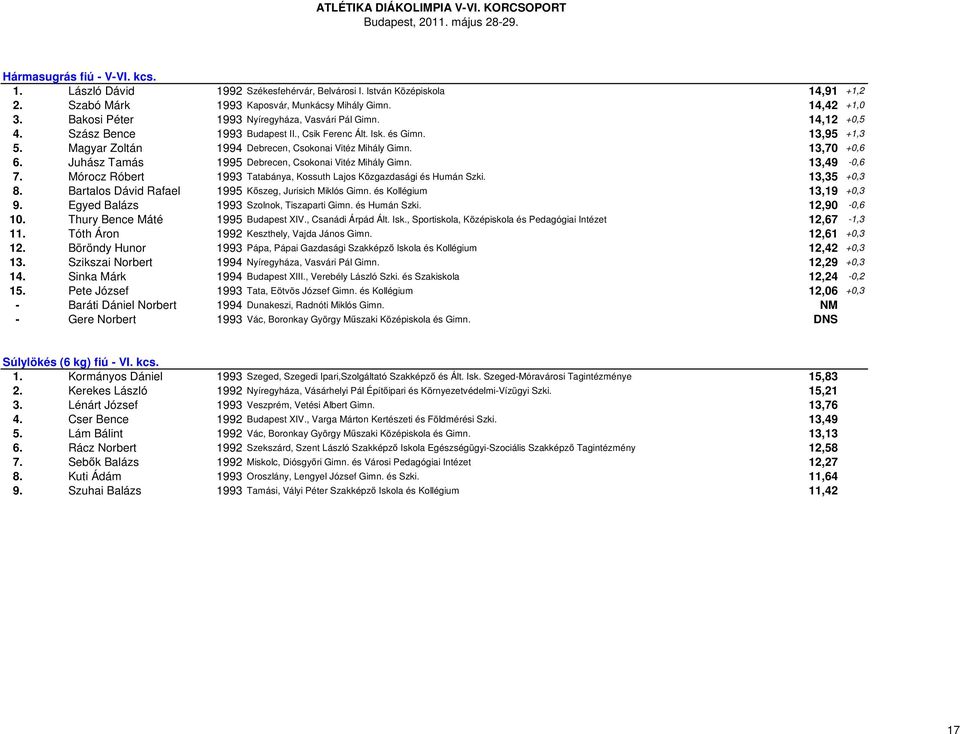 13,70 +0,6 6. Juhász Tamás 1995 Debrecen, Csokonai Vitéz Mihály Gimn. 13,49-0,6 7. Mórocz Róbert 1993 Tatabánya, Kossuth Lajos Közgazdasági és Humán Szki. 13,35 +0,3 8.