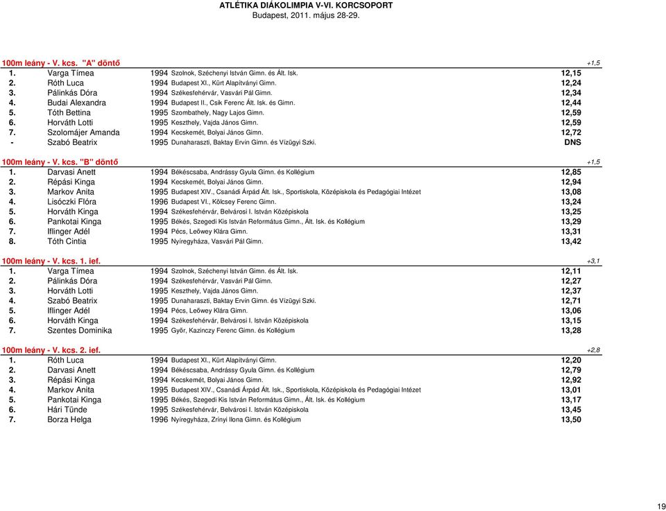 Horváth Lotti 1995 Keszthely, Vajda János Gimn. 12,59 7. Szolomájer Amanda 1994 Kecskemét, Bolyai János Gimn. 12,72 - Szabó Beatrix 1995 Dunaharaszti, Baktay Ervin Gimn. és Vízügyi Szki.
