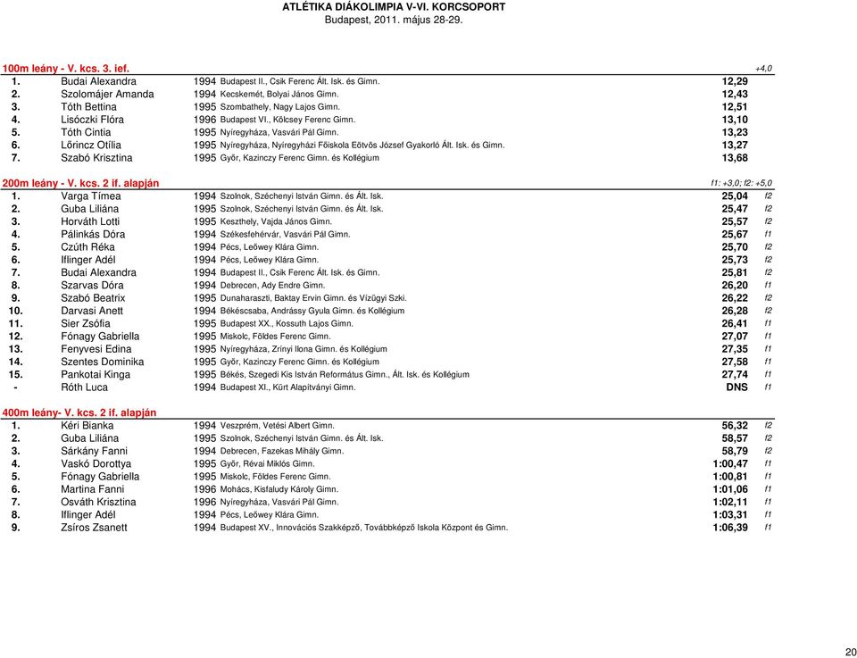 Lőrincz Otília 1995 Nyíregyháza, Nyíregyházi Főiskola Eötvös József Gyakorló Ált. Isk. és Gimn. 13,27 7. Szabó Krisztina 1995 Győr, Kazinczy Ferenc Gimn. és Kollégium 13,68 200m leány - V. kcs. 2 if.