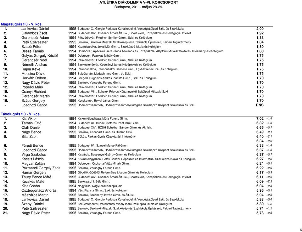 Pető Szilveszter 1995 Szolnok, Szolnoki Műszaki Szakközép- és Szakiskola Építészeti, Faipari Tagintézmény 1,84 5. Szabó Péter 1994 Kazincbarcika, Jókai Mór Gimn., Szakképző Iskola és Kollégium 1,80 6.