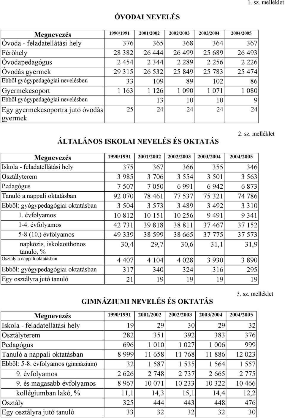 344 2 289 2 256 2 226 Óvodás gyermek 29 315 26 532 25 849 25 783 25 474 bből gyógypedagógiai nevelésben 33 109 89 102 86 Gyermekcsoport 1 163 1 126 1 090 1 071 1 080 bből gyógypedagógiai nevelésben