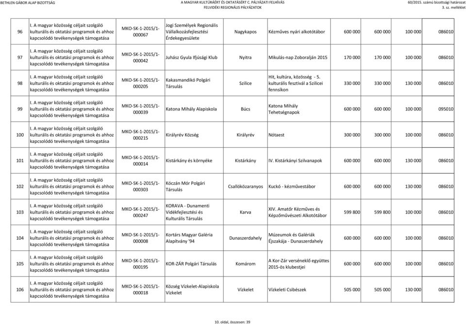 kulturális fesztivál a Szilicei fennsíkon 330 000 330 000 130 000 086010 99 000039 Katona Mihály Alapiskola Búcs Katona Mihály Tehetségnapok 600 000 600 000 100 000 095010 100 000215 Királyrév Község