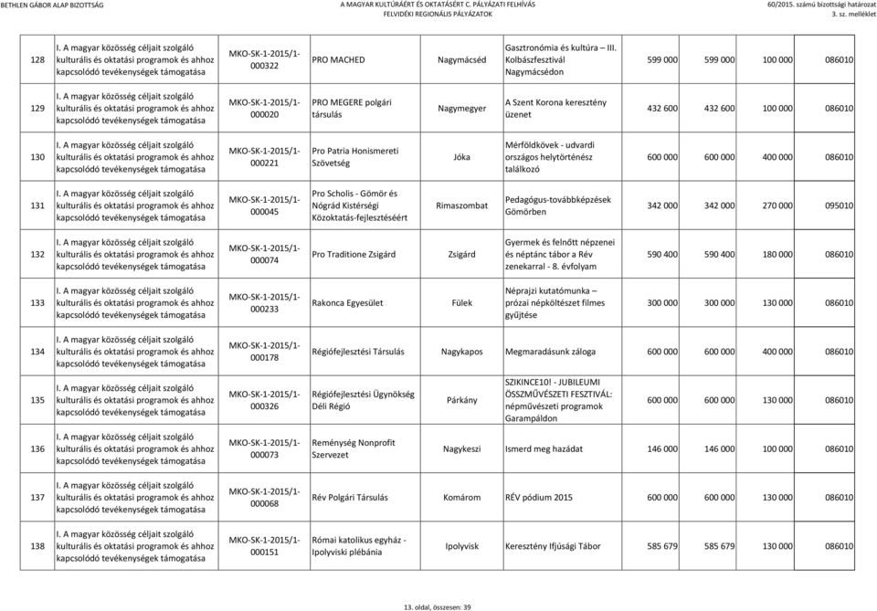 Honismereti Szövetség Jóka Mérföldkövek - udvardi országos helytörténész találkozó 600 000 600 000 400 000 086010 131 000045 Pro Scholis - Gömör és Nógrád Kistérségi Közoktatás-fejlesztéséért