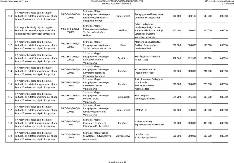 Pedagógusok Szövetsége - Területi Választmány Kassa Kassa Magyar nap a Kassai Steel Parkban és pedagógus továbbképzések 600 000 600 000 180 000 095010 153 154 155 156 157 000199 000030 000033 000256