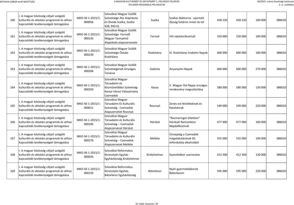 Kistárkányi Irodalmi Napok 163 000206 Szülők Szövetségének Országos Tanácsa Galánta Anyanyelvi Napok 600 000 600 000 270 000 086010 164 165 166 167 000203 000011 000185 000276 Társadalmi és