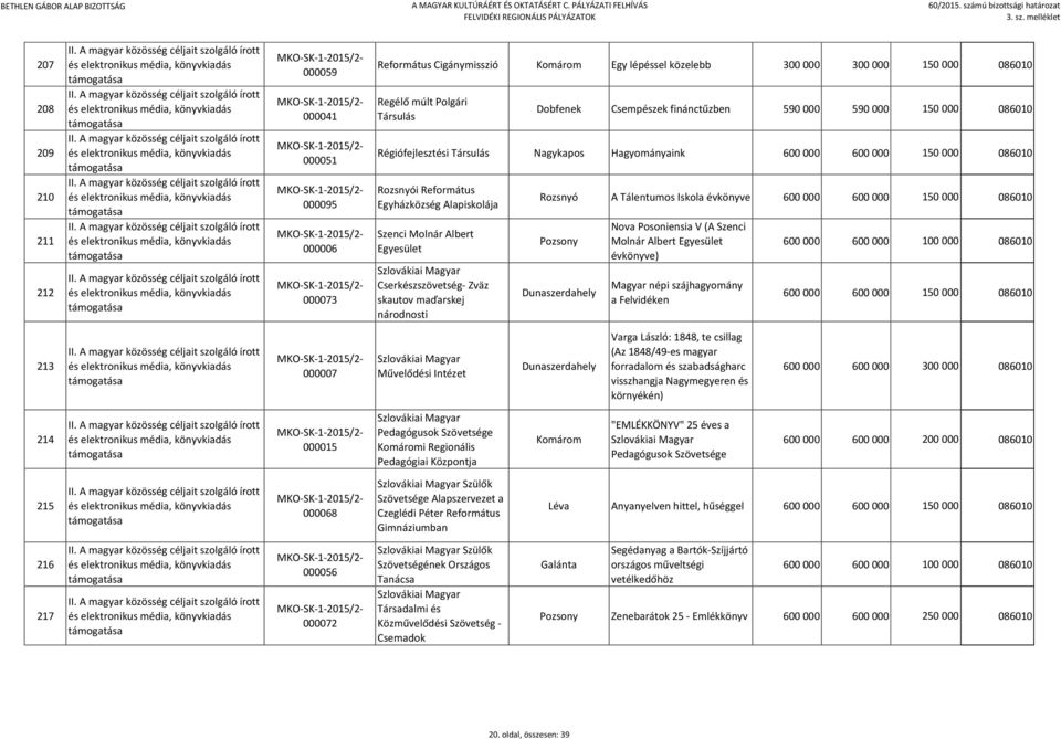 Szenci Molnár Albert Egyesület Cserkészszövetség- Zväz skautov maďarskej národnosti Rozsnyó A Tálentumos Iskola évkönyve 600 000 600 000 150 000 086010 Pozsony Nova Posoniensia V (A Szenci Molnár