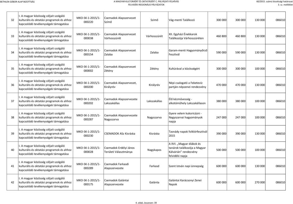 Kultúrával a közösségért 300 000 300 000 100 000 086010 36 000200, Királyrév Királyrév Népi csalogató a Feketevíz partján-népzenei rendezvény 470 000 470 000 130 000 086010 37 000202 e Lakszakállas