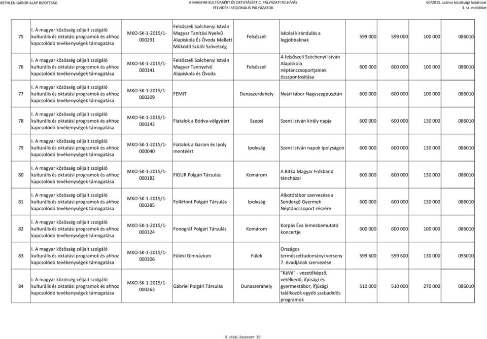 78 000143 Fiatalok a Bódva-völgyéért Szepsi Szent István király napja 600 000 600 000 130 000 086010 79 000040 Fiatalok a Garam és Ipoly mentéért Ipolyság Szent István napok Ipolyságon 600 000 600