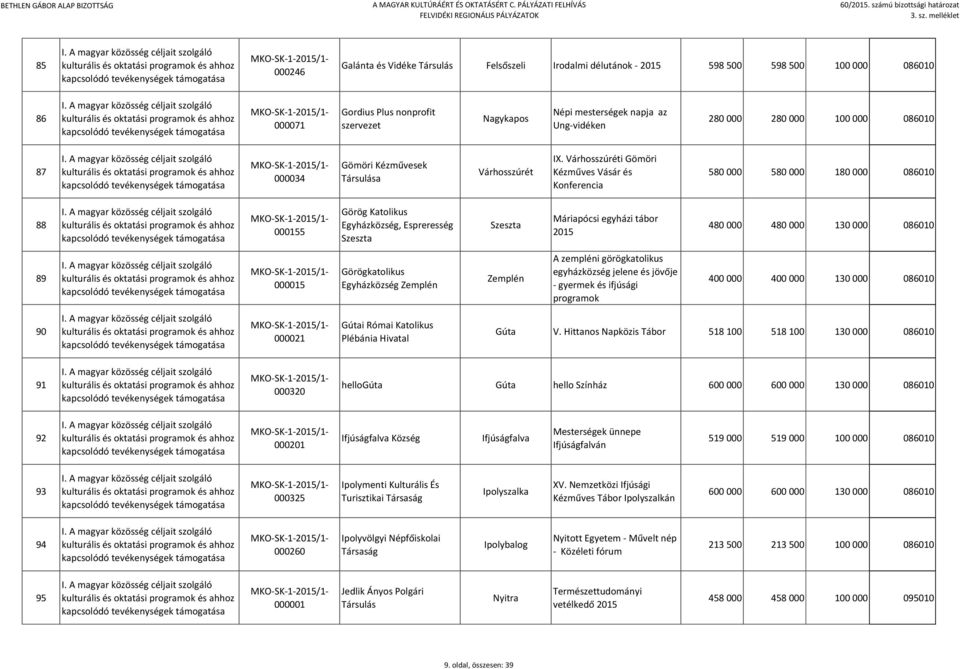 Várhosszúréti Gömöri Kézműves Vásár és Konferencia 580 000 580 000 180 000 086010 88 000155 Görög Katolikus Egyházközség, Espreresség Szeszta Szeszta Máriapócsi egyházi tábor 2015 480 000 480 000 130