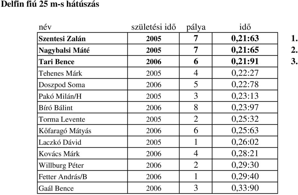 Tehenes Márk 2005 4 0,22:27 Doszpod Soma 2006 5 0,22:78 Pakó Milán/H 2005 3 0,23:13 Bíró Bálint 2006 8