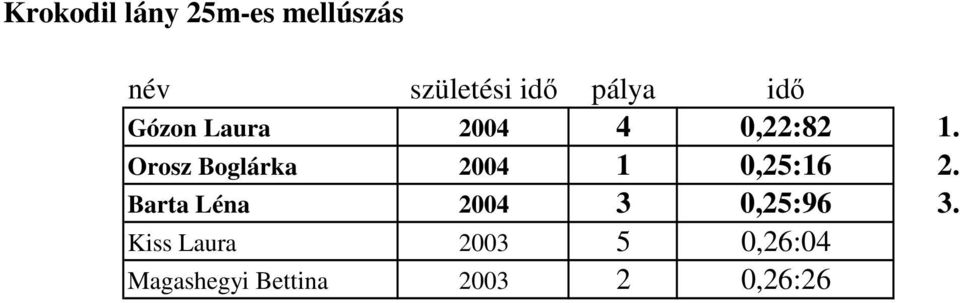 Orosz Boglárka 2004 1 0,25:16 2.
