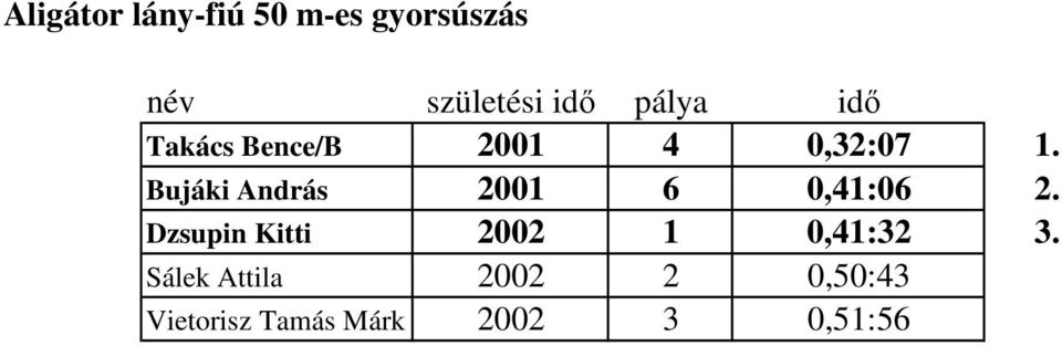 Bujáki András 2001 6 0,41:06 2.