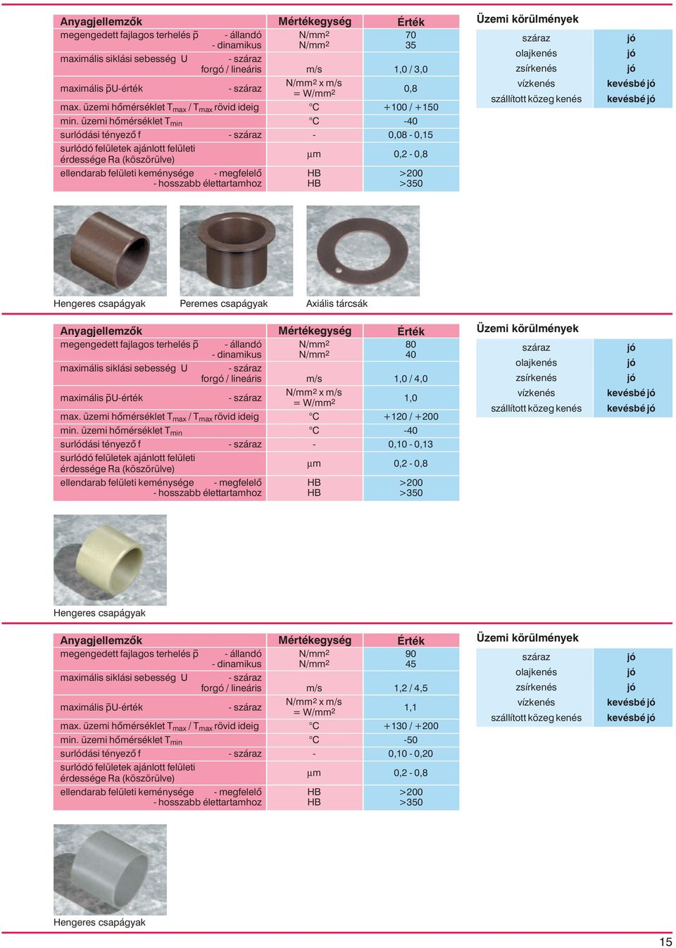 Érték megengedett fajlagos terhelés p - állandó 80 - dinamikus 40 maximális siklási sebesség U - forgó / lineáris m/s 1,0 / 4,0-1,0 / Tmax rövid ideig C +120 / +200 C -40 surlódási tényezõ f - -