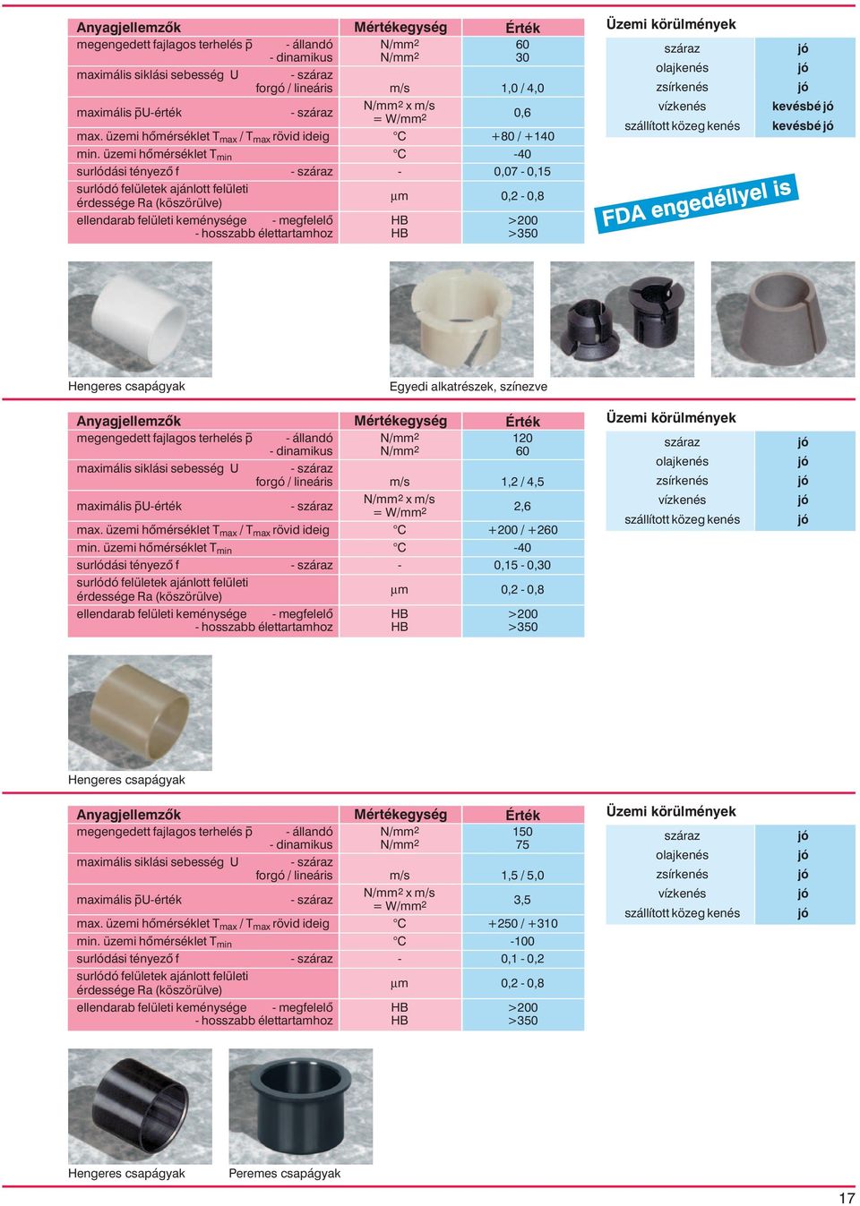 Anyagjellemzõk Mértékegység Érték megengedett fajlagos terhelés p - állandó 120 - dinamikus 60 maximális siklási sebesség U - forgó / lineáris m/s 1,2 / 4,5-2,6 / Tmax rövid ideig C +200 / +260 C -40
