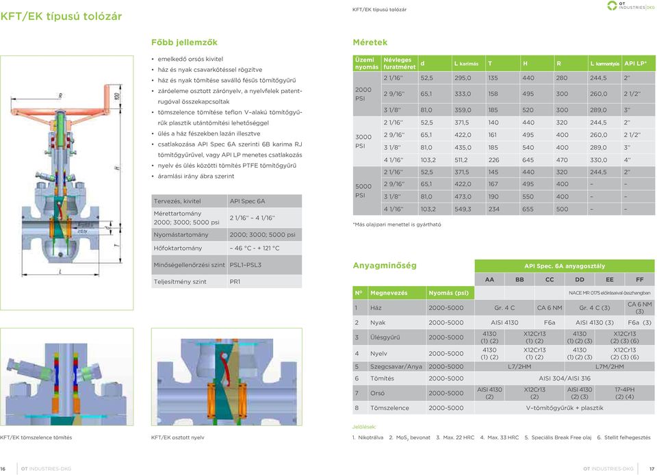 karmantyús API LP* 2 1/16 52,5 295,0 135 440 280 244,5 2 2 9/16 65,1 333,0 158 495 300 260,0 2 1/2 3 1/8 81,0 359,0 185 520 300 289,0 3 2 1/16 52,5 371,5 140 440 320 244,5 2 ülés a ház fészekben