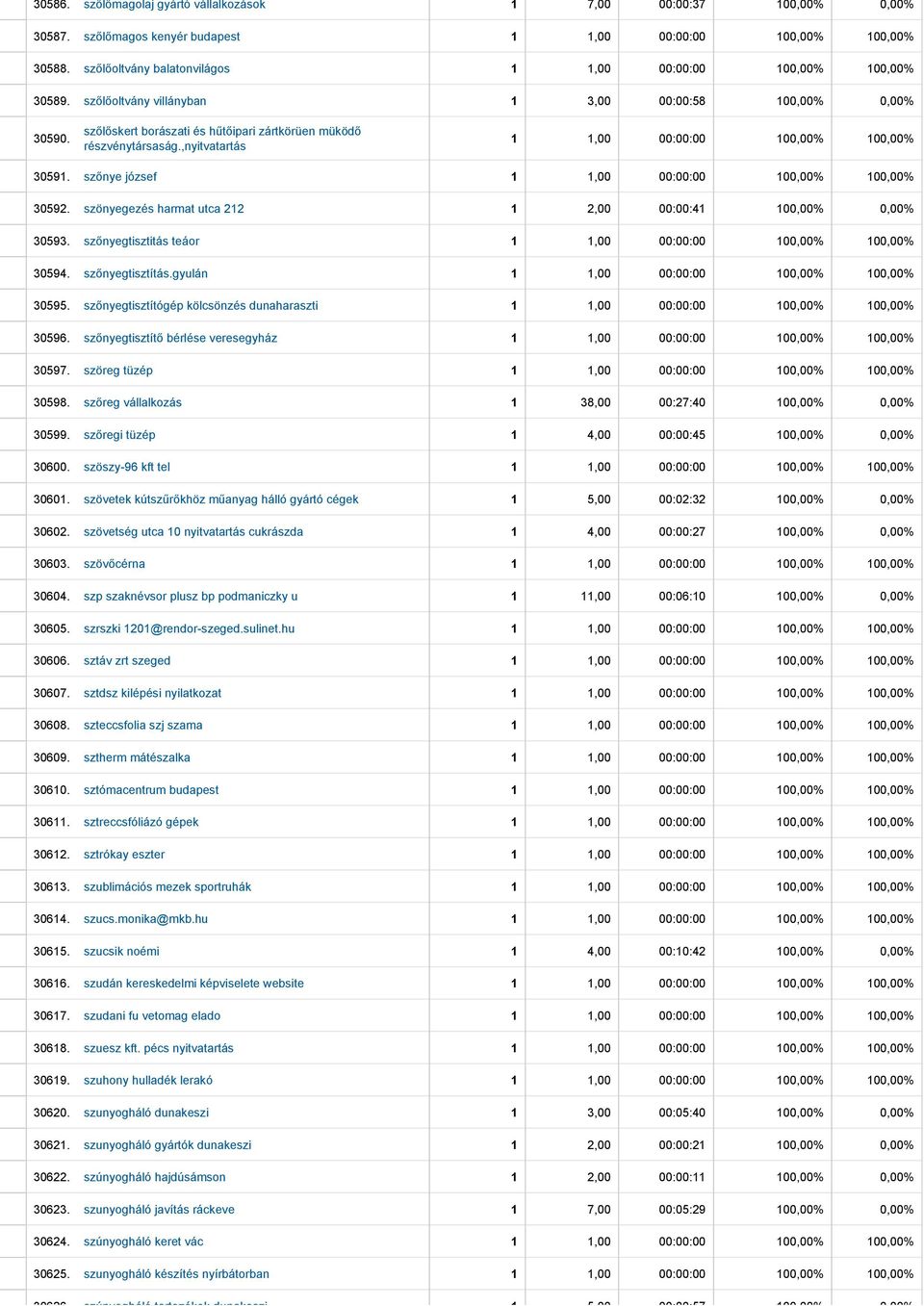 ,nyitvatartás 1 1,00 00:00:00 100,00% 100,00% 30591. szőnye józsef 1 1,00 00:00:00 100,00% 100,00% 30592. szönyegezés harmat utca 212 1 2,00 00:00:41 100,00% 0,00% 30593.