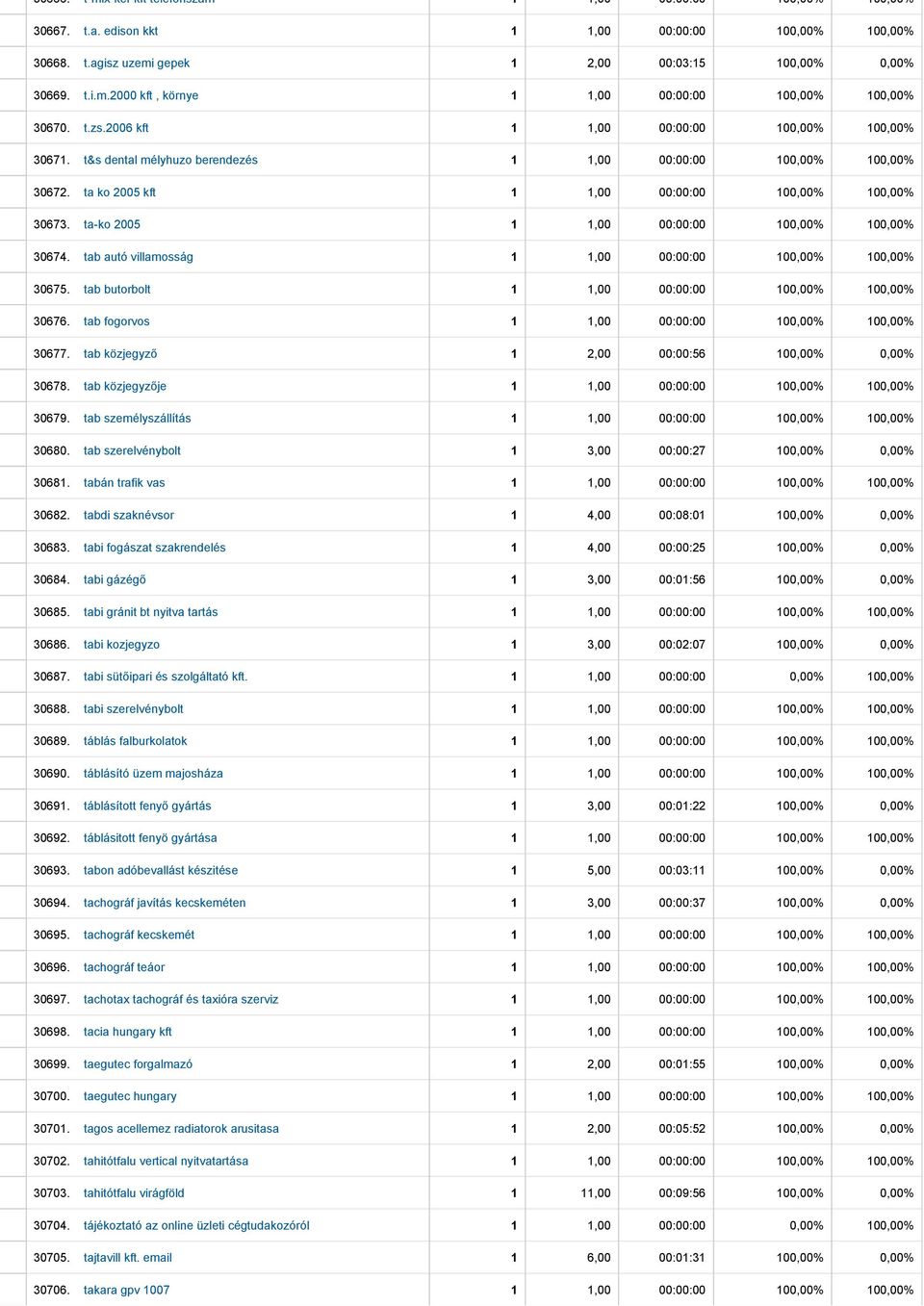 ta ko 2005 1 1,00 00:00:00 100,00% 100,00% 30674. tab autó villamosság 1 1,00 00:00:00 100,00% 100,00% 30675. tab butorbolt 1 1,00 00:00:00 100,00% 100,00% 30676.