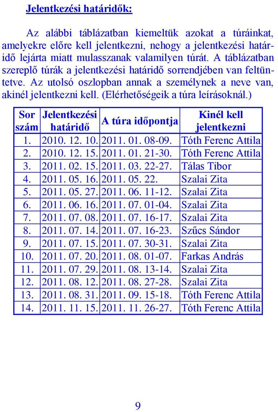 ) Sor Jelentkezési Kinél kell A túra időpontja szám határidő jelentkezni 1. 2010. 12. 10. 2011. 01. 08-09. Tóth Ferenc Attila 2. 2010. 12. 15. 2011. 01. 21-30. Tóth Ferenc Attila 3. 2011. 02. 15. 2011. 03.