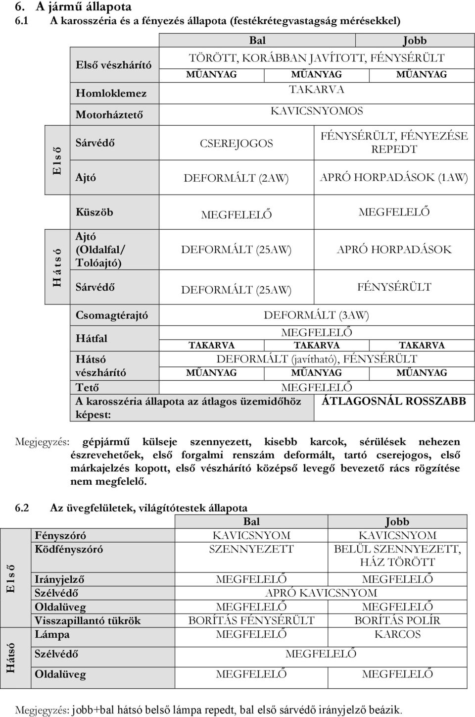 CSEREJOGOS TAKARVA KAVICSNYOMOS FÉNYSÉRÜLT, FÉNYEZÉSE REPEDT Ajtó DEFORMÁLT (2AW) APRÓ HORPADÁSOK (1AW) Küszöb H á t s ó Ajtó (Oldalfal/ Tolóajtó) DEFORMÁLT (25AW) APRÓ HORPADÁSOK Sárvédı DEFORMÁLT