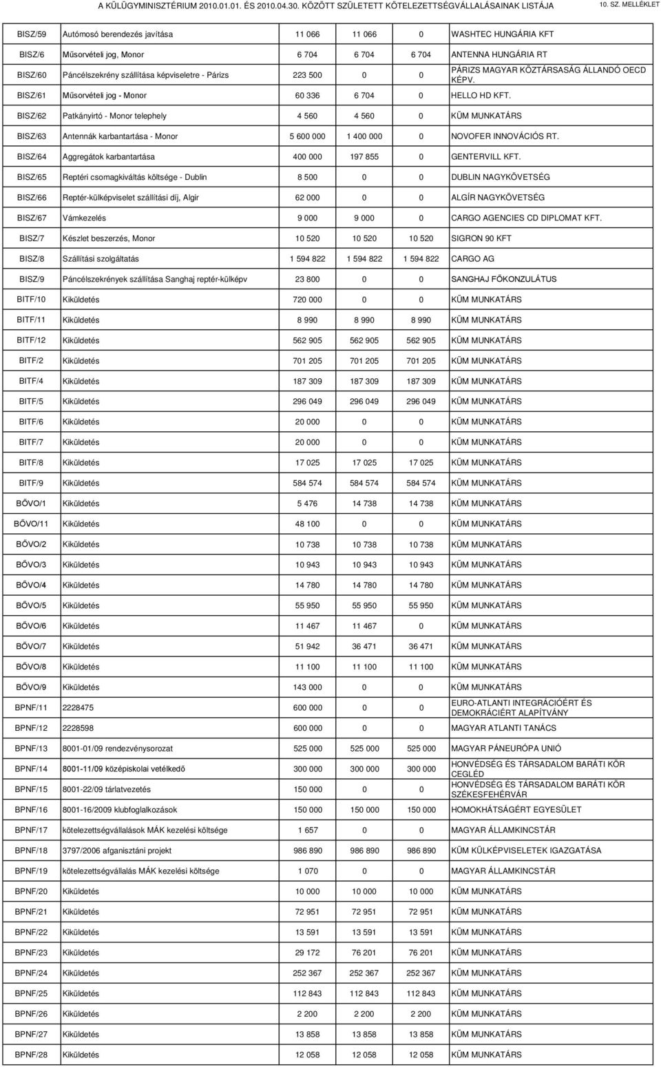 BISZ/63 Antennák karbantartása - Monor 5 600 000 1 400 000 0 NOVOFER INNOVÁCIÓS RT. BISZ/64 Aggregátok karbantartása 400 000 197 855 0 GENTERVILL KFT.