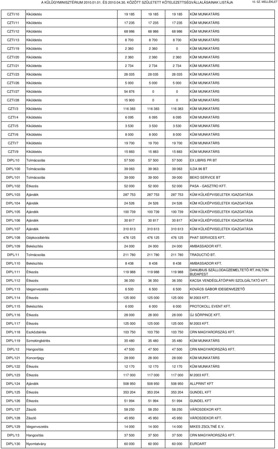 035 KÜM MUNKATÁRS CZTI/26 Kiküldetés 5 000 5 000 5 000 KÜM MUNKATÁRS CZTI/27 Kiküldetés 54 876 0 0 KÜM MUNKATÁRS CZTI/28 Kiküldetés 15 900 0 0 KÜM MUNKATÁRS CZTI/3 Kiküldetés 116 383 116 383 116 383