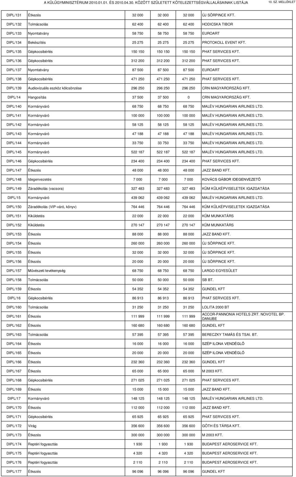 DIPL/135 Gépkocsibérlés 150 150 150 150 150 150 PHAT SERVICES KFT. DIPL/136 Gépkocsibérlés 312 200 312 200 312 200 PHAT SERVICES KFT.