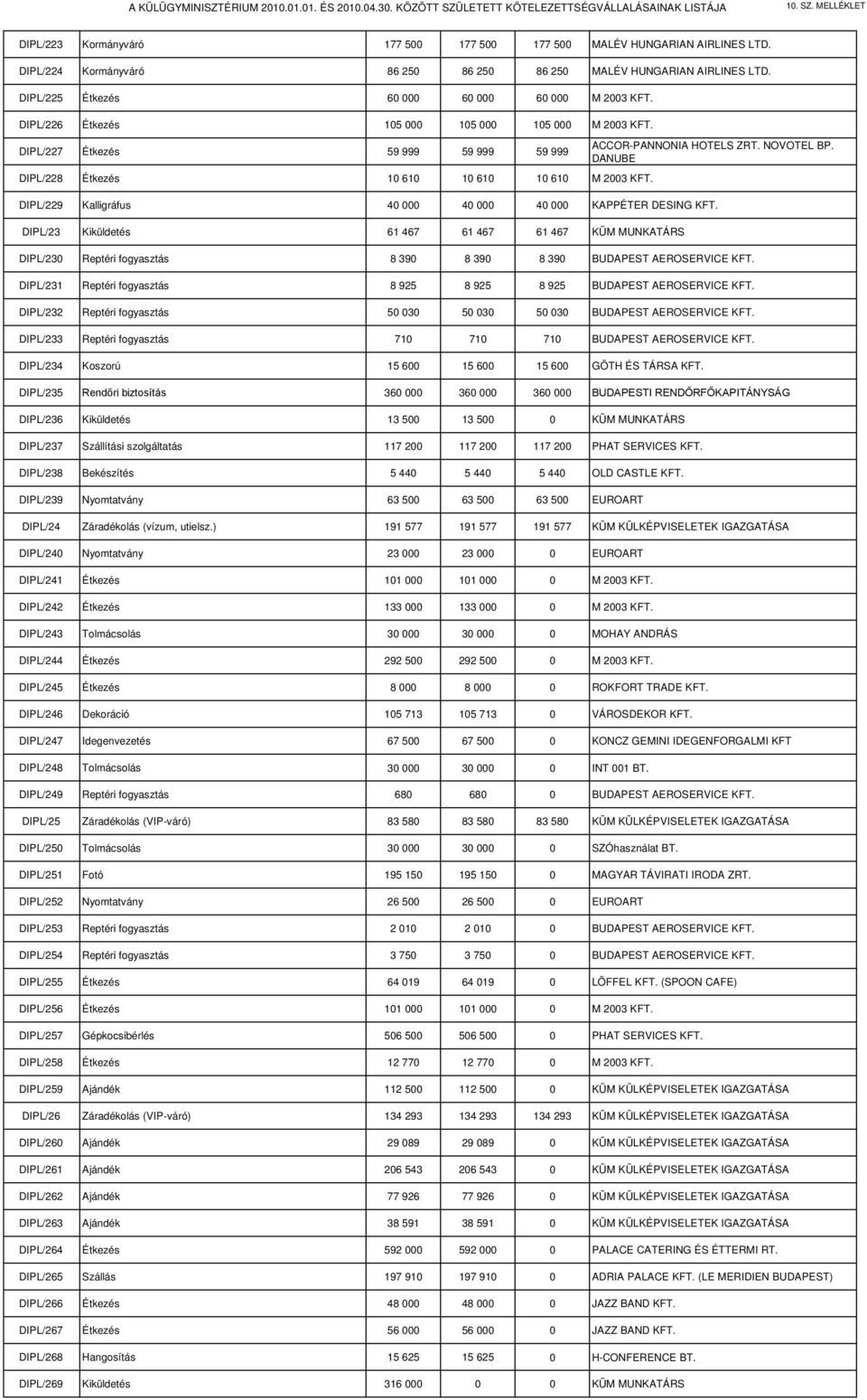 DANUBE DIPL/229 Kalligráfus 40 000 40 000 40 000 KAPPÉTER DESING KFT. DIPL/23 Kiküldetés 61 467 61 467 61 467 KÜM MUNKATÁRS DIPL/230 Reptéri fogyasztás 8 390 8 390 8 390 BUDAPEST AEROSERVICE KFT.