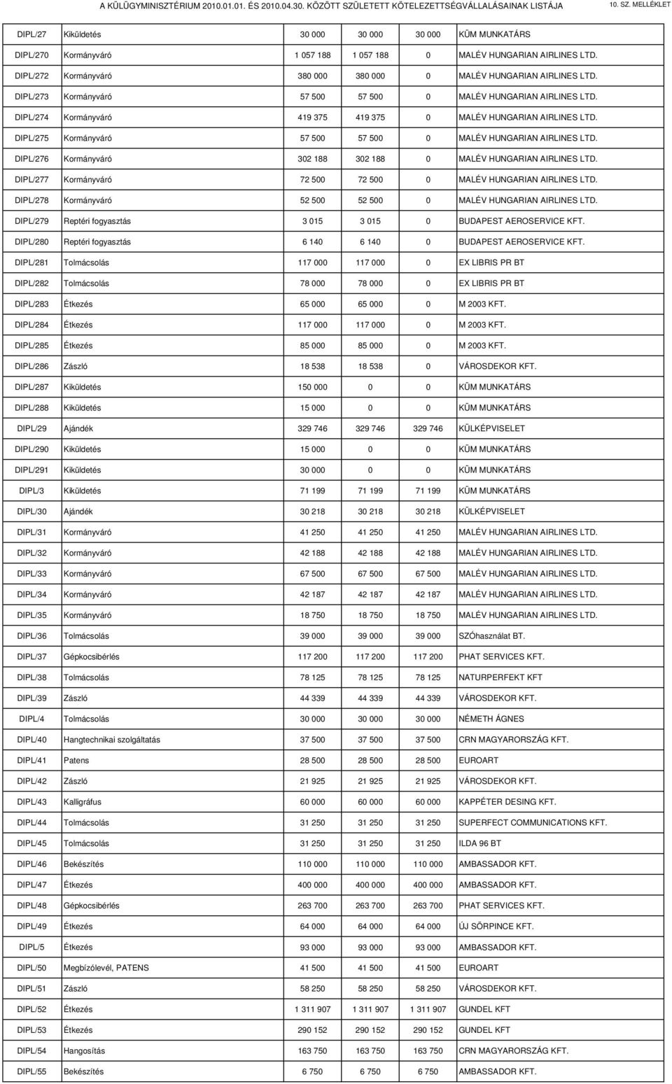 DIPL/275 Kormányváró 57 500 57 500 0 MALÉV HUNGARIAN AIRLINES LTD. DIPL/276 Kormányváró 302 188 302 188 0 MALÉV HUNGARIAN AIRLINES LTD.
