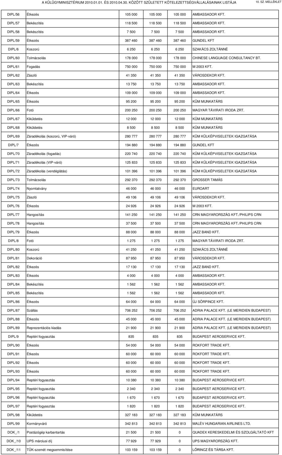 DIPL/61 Fogadás 750 000 750 000 750 000 M 2003 KFT. DIPL/62 Zászló 41 350 41 350 41 350 VÁROSDEKOR KFT. DIPL/63 Bekészítés 13 750 13 750 13 750 AMBASSADOR KFT.