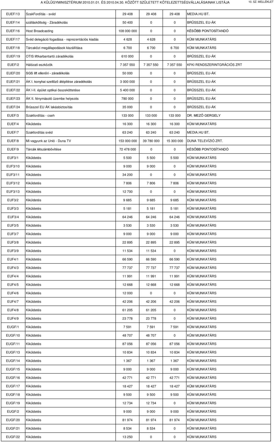 MUNKATÁRS EUEF/18 Tárcaközi megállapodások kiszállítása 6 700 6 700 6 700 KÜM MUNKATÁRS EUEF/19 OTIS liftkarbantartó záradékolás 610 000 0 0 BRÜSSZEL EU-ÁK EUEF/2 Hálózati eszközök 7 357 550 7 357