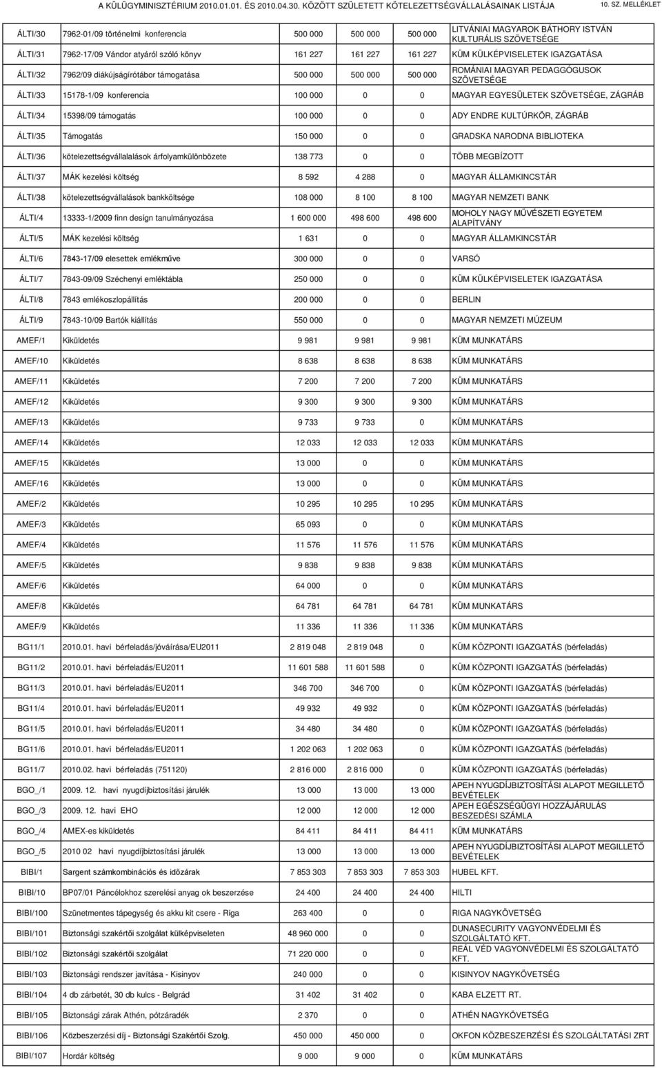 SZÖVETSÉGE, ZÁGRÁB ÁLTI/34 15398/09 támogatás 100 000 0 0 ADY ENDRE KULTÚRKÖR, ZÁGRÁB ÁLTI/35 Támogatás 150 000 0 0 GRADSKA NARODNA BIBLIOTEKA ÁLTI/36 kötelezettségvállalalások árfolyamkülönbözete