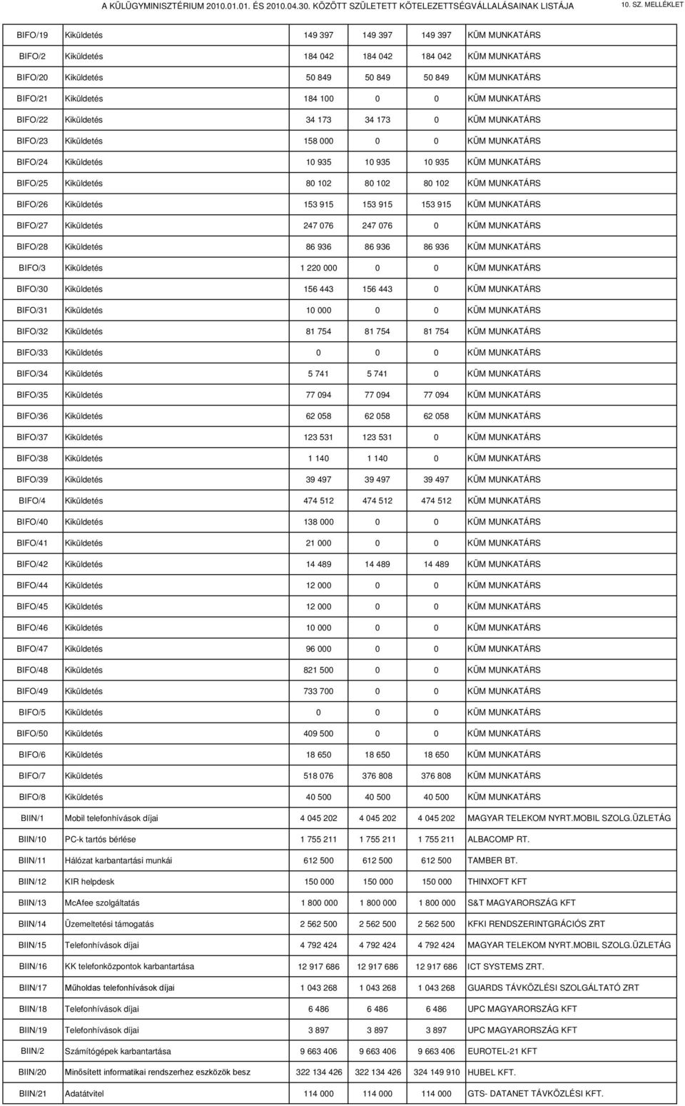 102 KÜM MUNKATÁRS BIFO/26 Kiküldetés 153 915 153 915 153 915 KÜM MUNKATÁRS BIFO/27 Kiküldetés 247 076 247 076 0 KÜM MUNKATÁRS BIFO/28 Kiküldetés 86 936 86 936 86 936 KÜM MUNKATÁRS BIFO/3 Kiküldetés 1