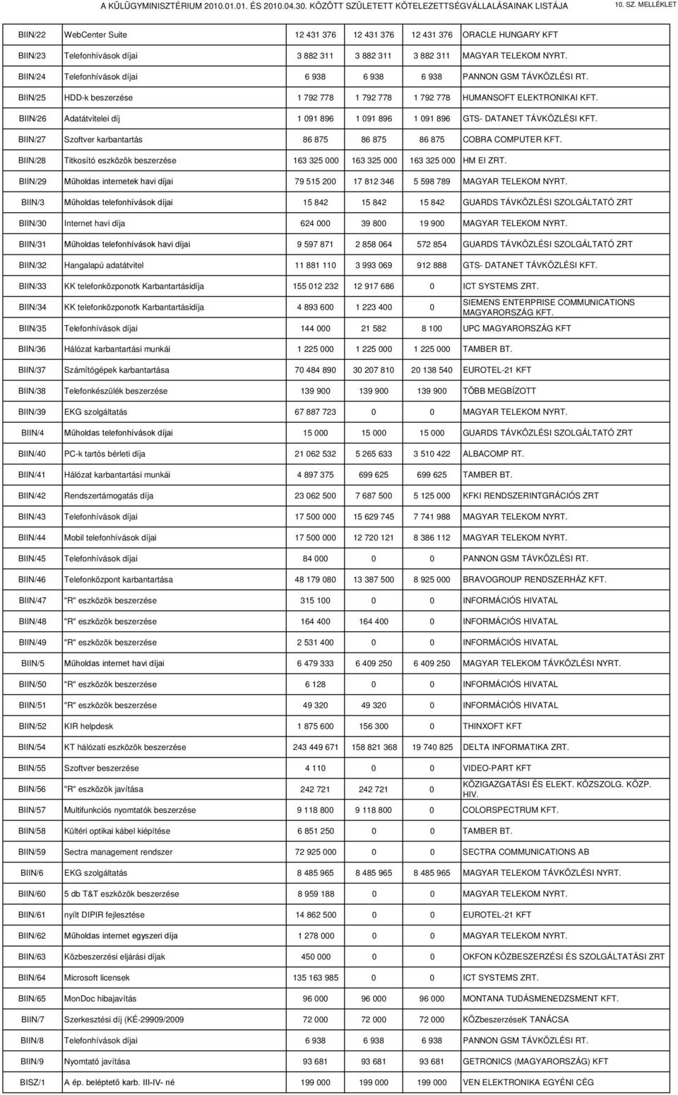 BIIN/26 Adatátvitelei díj 1 091 896 1 091 896 1 091 896 GTS- DATANET TÁVKÖZLÉSI KFT. BIIN/27 Szoftver karbantartás 86 875 86 875 86 875 COBRA COMPUTER KFT.