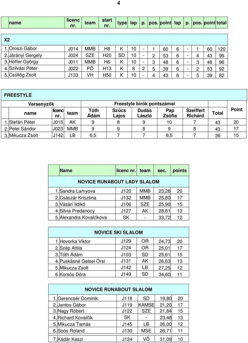 Csüllög Zsolt J133 VH H50 K 10-4 43 6-5 39 82 FREESTYLE Versenyzők Freestyle bírók pontszámai Tóth Szűcs Dudás Pap Szeiffert Point Total Ádám Lajos László Zsófia Richárd 1.