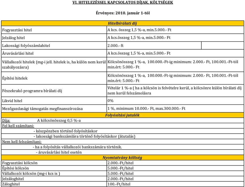 hitelek is, ha külön nem kerül szabályozásra) Építési hitelek Fészekrakó programra bírálati díj Likvid hitel Mezőgazdasági támogatás megfinanszírozása Folyósítási jutalék Díja: A kölcsönösszeg 0,5