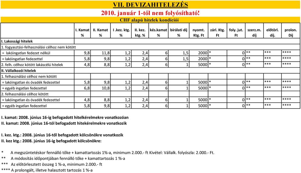 célhoz kötött lakáscélú hitelek 4,8 8,8 1,2 2,4 6 1 5000 * 0 ** *** **** II. Vállalkozói hitelek 1.