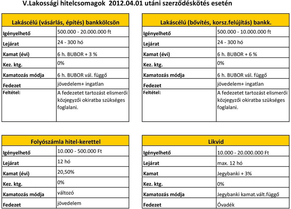 BUBOR vál. függő Fedezet jövedelem+ ingatlan Fedezet jövedelem+ ingatlan foglalani. foglalani. Folyószámla hitel-kerettel Likvid Igényelhető 10.000-500.000 Ft Igényelhető 10.000-20.000.000 Ft Lejárat 12 hó Lejárat max.